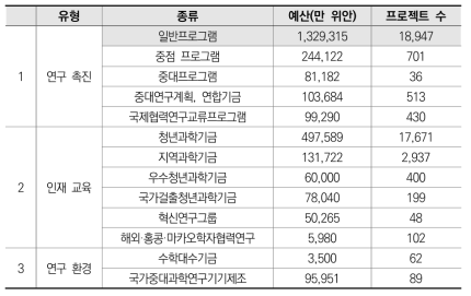 NSFC 대표 프로그램 예산(2012-2018)