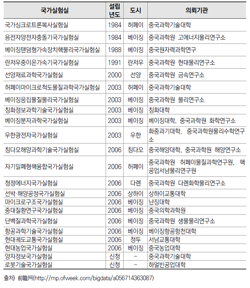 2020년 기준 중국 국가실험실 수