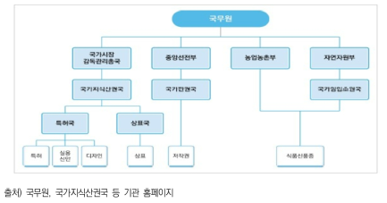 중국 지식재산 관련 중앙 행정기관