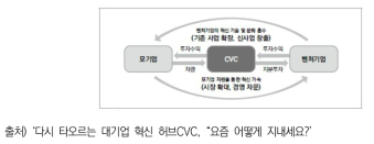 CVC 운영 흐름도