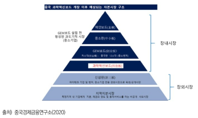 커촹반(과학혁신보드)의 중국자본시장내 위치와 시장간 비교