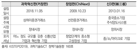 중국 벤처･ 중소기업 주식시장