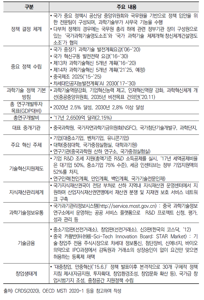 중국 NIS 주요 내용