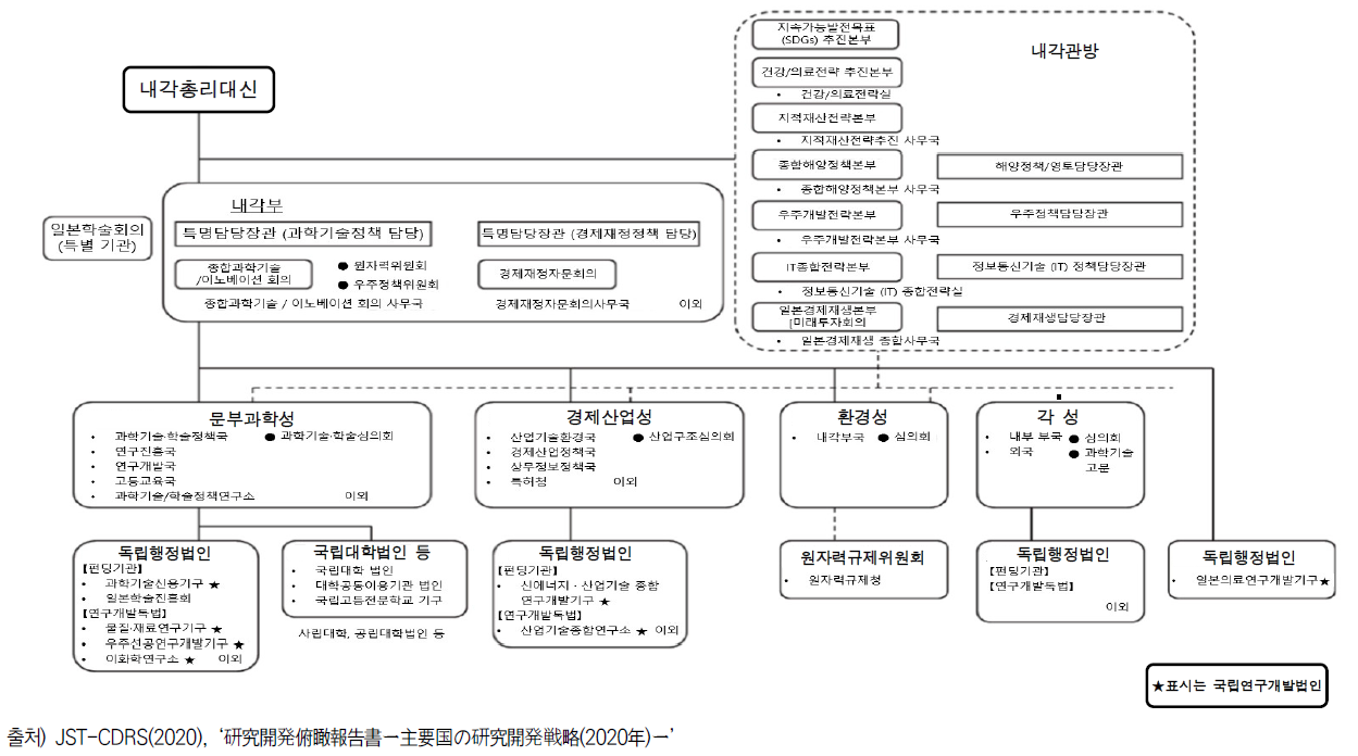 일본의 과학기술혁신 관련 조직도