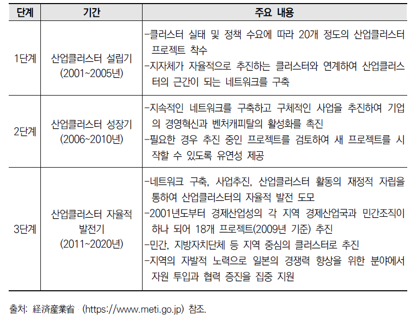 일본의 산업클러스터정책 추진 경과