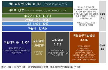 2019년도 대학 등 공공연구자금 배분 현황