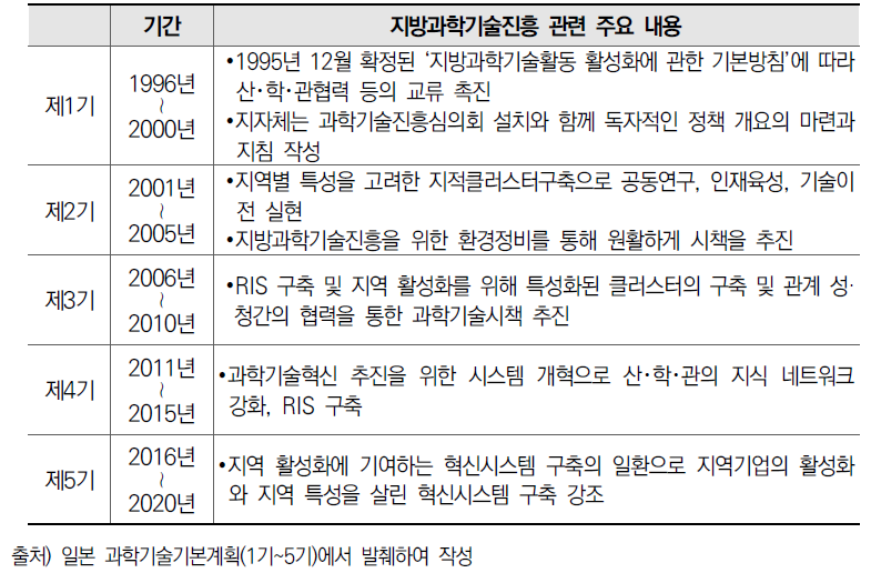 과학기술기본계획 상의 지방과학기술진흥 관련 주요내용