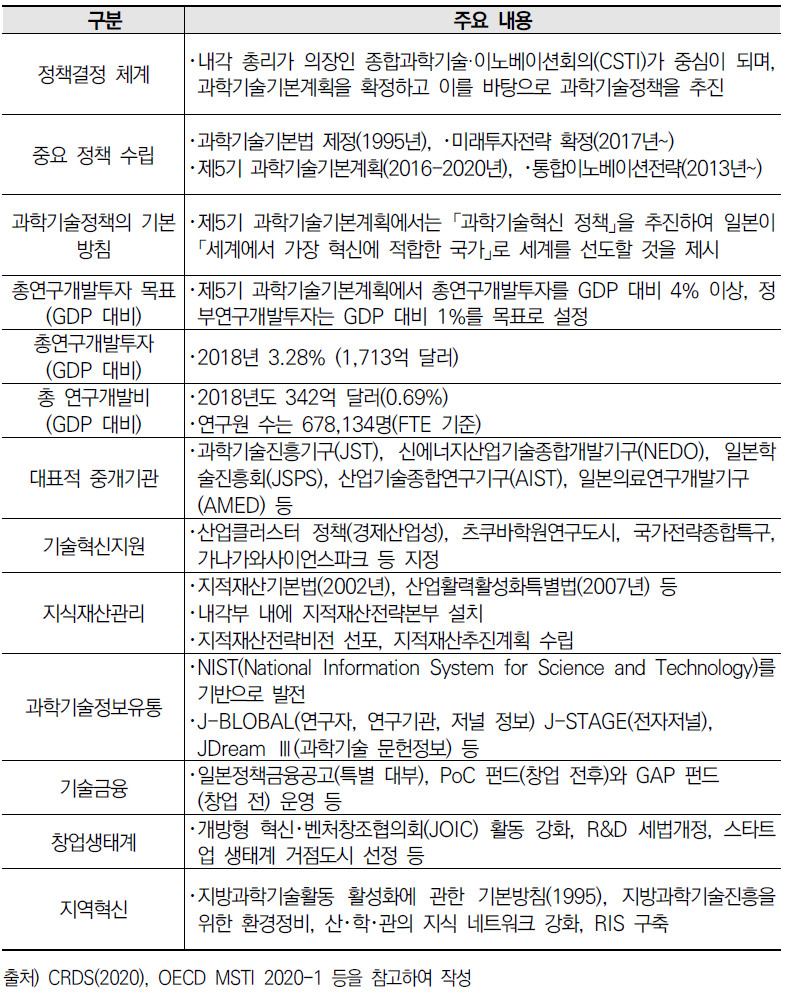 일본 NIS 주요 내용