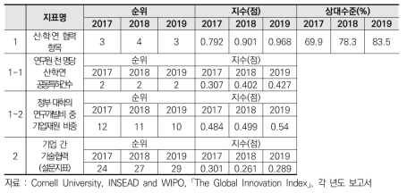 한국의 국내 혁신주체 간 개방역량 관련 COSTII 지표 현황