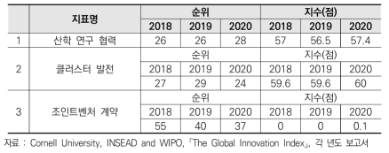 한국의 국내 혁신주체 간 개방역량 관련 세계혁신지수(GII) 지표 현황