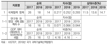 한국의 글로벌 개방역량 관련 COSTII 지표 현황