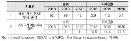 한국의 글로벌 개방역량 관련 세계혁신지수(GII) 혁신연계 부문 지표 현황