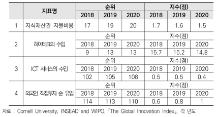 한국의 글로벌 개방역량 관련 세계혁신지수(GII) 지식습득력 부문 지표 현황