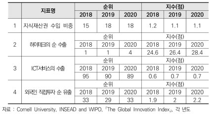 한국의 글로벌 개방역량 관련 세계혁신지수(GII) 지식확산 부문 지표 현황