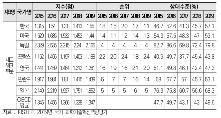 COSTII 국가별 네트워크 부문 지표 현황