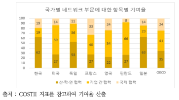 2019년 국가별 네트워크 부문에 대한 항목별 기여율 현황