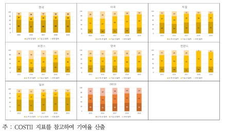 국가별 네트워크 부문에 대한 항목별 기여율 추이(2015~2019)