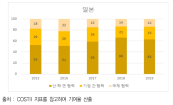 일본의 네트워크 부문에 대한 항목별 기여율 추이(2015~2019)