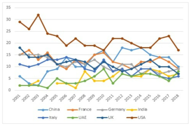 상위 2위 주요 수입국 통계 (2001~2018년)