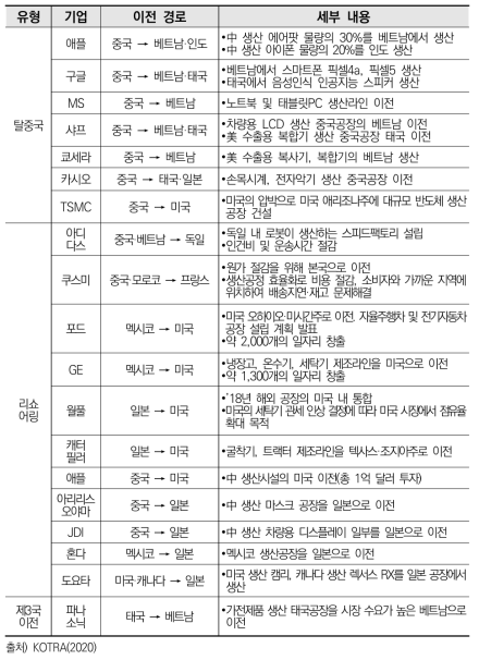 글로벌 기업의 GVC 재편 사례(계획 포함)