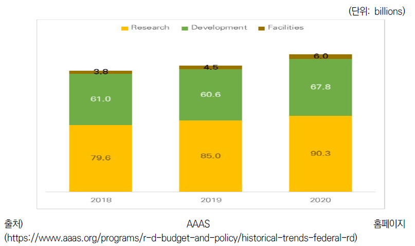 트럼프 행정부의 연방 R&D투자 추이(2018-2020)