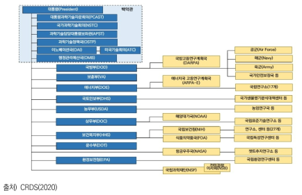미국 과학기술 행정조직 현황