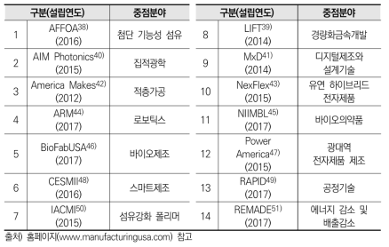 미국 제조업혁신연구소 현황(2020)