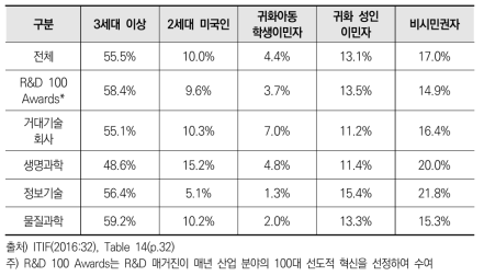 ITIF 조사응답자의 구성현황