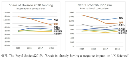 EU Horizon 2020 펀딩 비중 및 주요국 기여분 변화