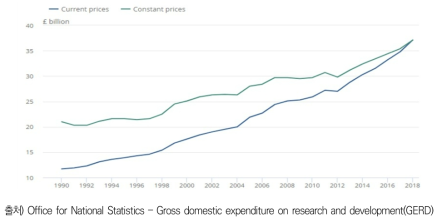 영국의 자국내 R&D지출