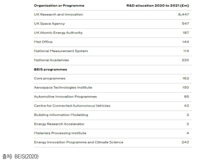 기업, 에너지, 산업전략부(BEIS)의 예산계획(2020년~2022년)