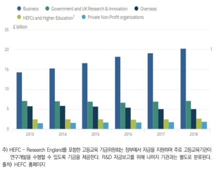 민간부문에 대한 주요 투자처(2013-2018년)