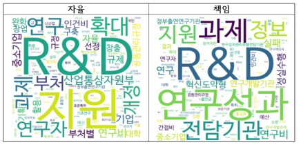 박근혜 정부 자율과 책임 워드클라우드