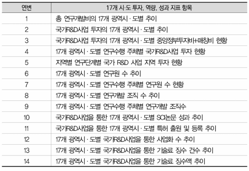 지역 R&D투자, 역량, 성과 지표 항목