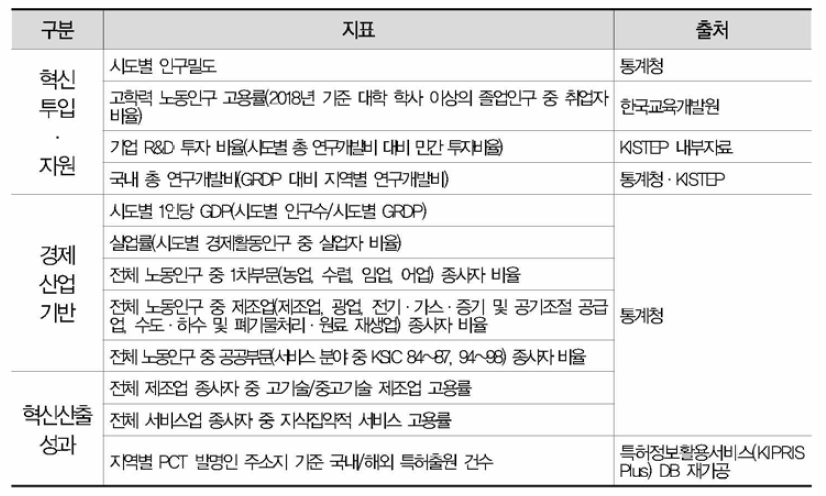 17개 광역시·도별 투입, 역량, 성과 분석항목(2018년 기준)