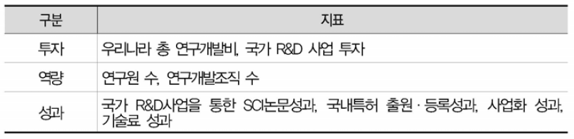 17개 광역시·도별 R&D 투자, 역량, 성과 분석 항목