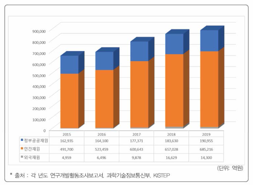 재원별 총 연구개발비 추이