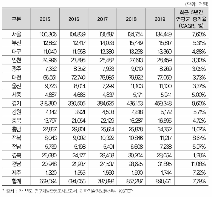 총 연구개발비의 17개 광역시 • 도별 추이(’15년〜’19년)