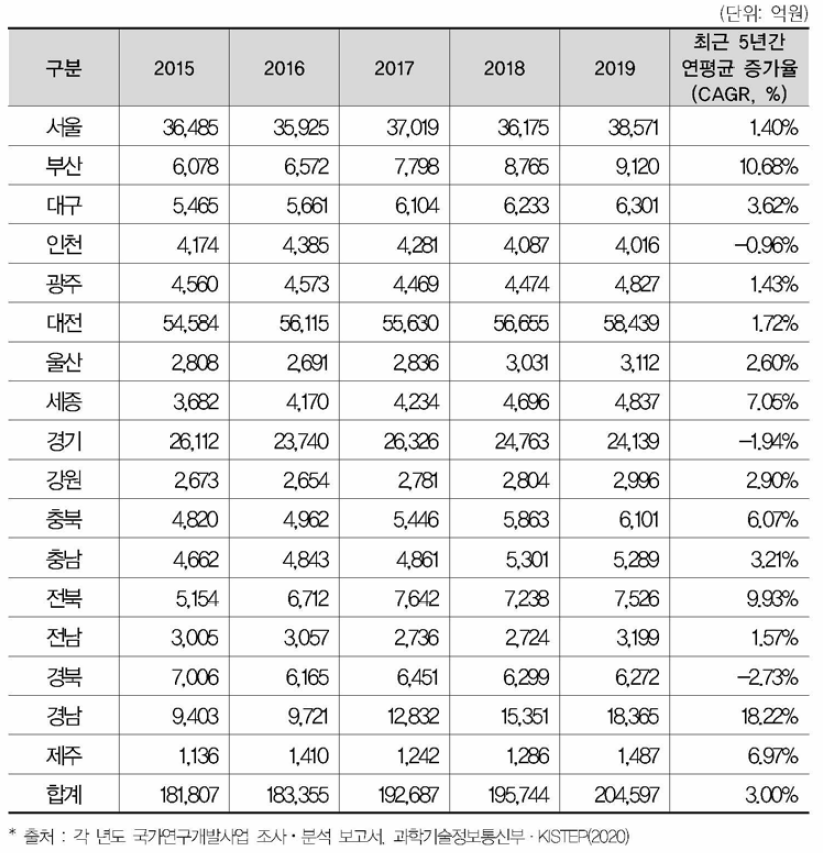 국가R&D사업 투자의 17개 광역시•도별 추이