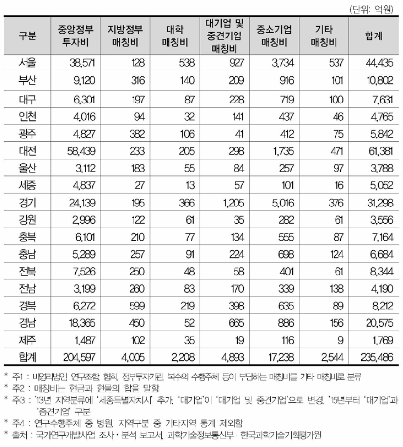 국가R&D사업 투자의 17개 광역시•도별 중앙정부 투자비+매칭비 현황(’19년)