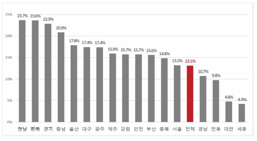 17개 광역시•도별 국가 R&D 사업 총 투자어서 매칭비가 차지하는 비중(’19년)