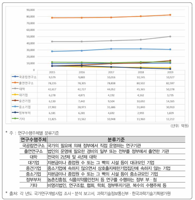 연구수행주체별 국가 R&D 사업 투자 추이(’15년〜’19년)