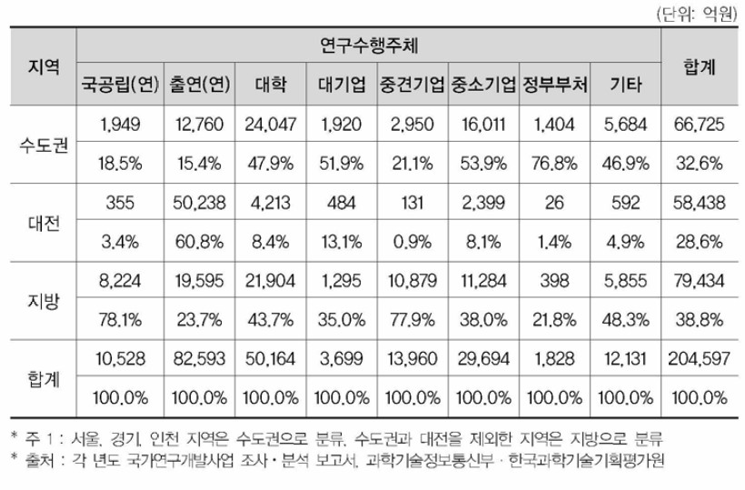 광역시•도별 연구수행주체별 국가 R&D 사업 투자 현황(’19년)