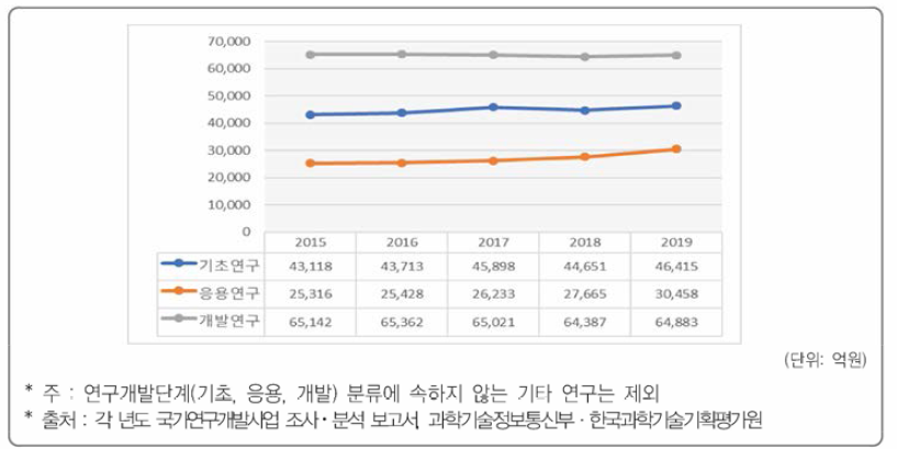 연구개발단계별 국가 R&D 사업 투자 추이(’15년〜’19년)