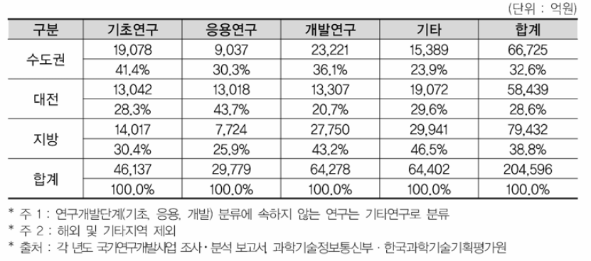 지역별 연구단계별 국가R&D사업 지역 투자 현황(’19년)