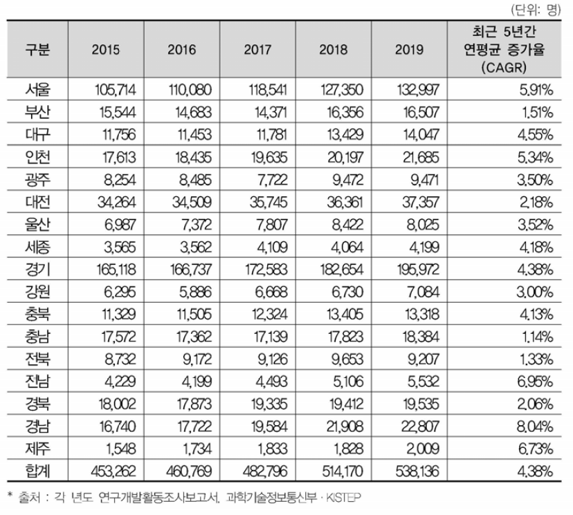 17개 광역시•도별 연구원 수 추이(’15년〜，19년)