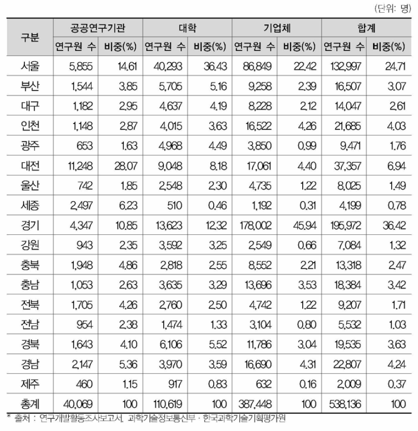 17개 광역시 • 도별 연구수행주체별 연구원 수 현황(’19년)