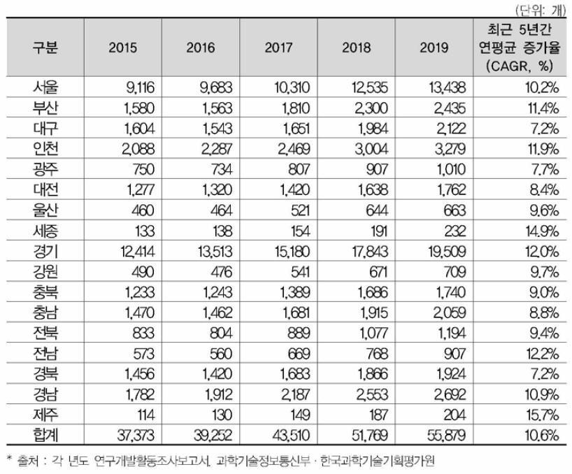 17개 광역시•도별 연구개발조직 수 추이(’15년-’19년)