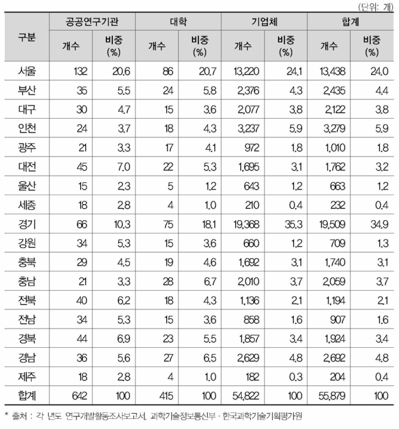 17개 광역시 • 도별 연구수행주체별 연구개발조직 수(’19년)