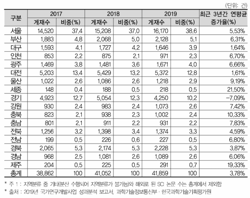 국가 R&D 사업을 통한 17개 광역시•도별 SCI논문 성과 추이(’17년~’19년)